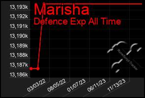 Total Graph of Marisha