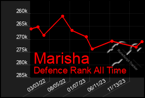 Total Graph of Marisha