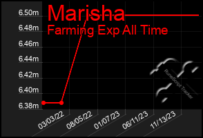 Total Graph of Marisha