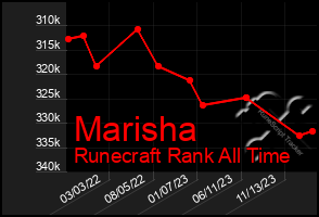 Total Graph of Marisha