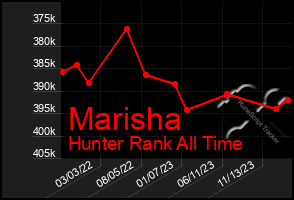 Total Graph of Marisha