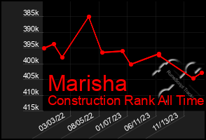 Total Graph of Marisha