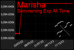 Total Graph of Marisha