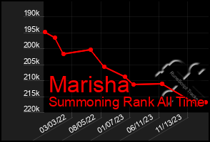 Total Graph of Marisha