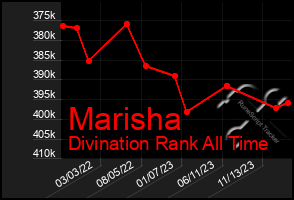 Total Graph of Marisha