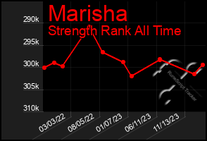 Total Graph of Marisha