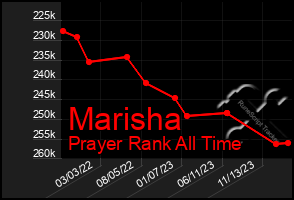 Total Graph of Marisha