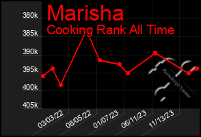 Total Graph of Marisha