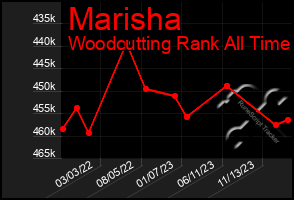 Total Graph of Marisha