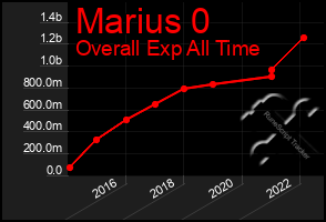 Total Graph of Marius 0