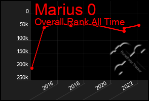 Total Graph of Marius 0