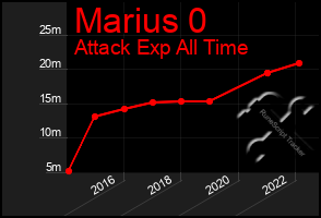 Total Graph of Marius 0
