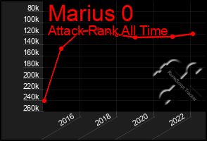 Total Graph of Marius 0