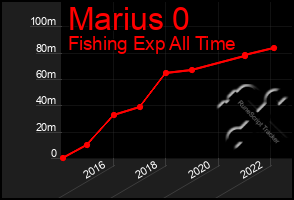 Total Graph of Marius 0
