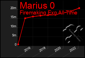 Total Graph of Marius 0