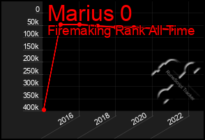 Total Graph of Marius 0