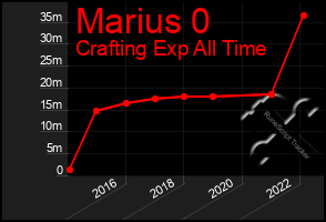 Total Graph of Marius 0