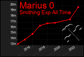 Total Graph of Marius 0