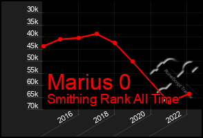 Total Graph of Marius 0