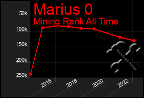 Total Graph of Marius 0