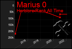 Total Graph of Marius 0