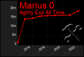 Total Graph of Marius 0