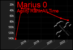 Total Graph of Marius 0