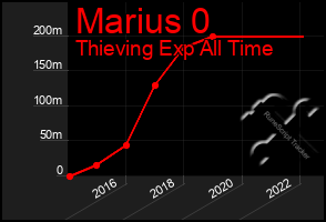 Total Graph of Marius 0