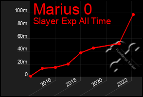 Total Graph of Marius 0