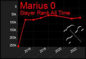 Total Graph of Marius 0