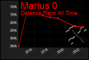 Total Graph of Marius 0