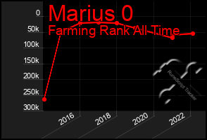 Total Graph of Marius 0