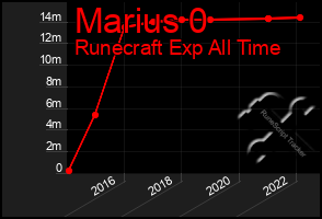 Total Graph of Marius 0