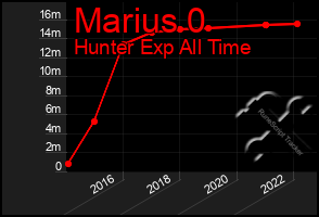 Total Graph of Marius 0