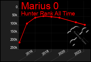 Total Graph of Marius 0