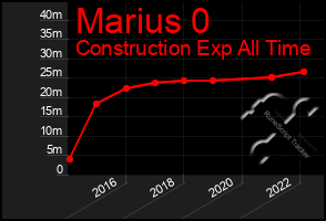 Total Graph of Marius 0