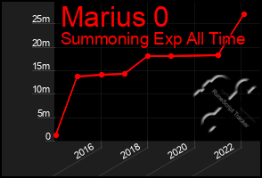 Total Graph of Marius 0