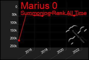 Total Graph of Marius 0