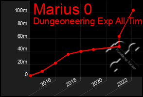 Total Graph of Marius 0