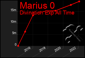 Total Graph of Marius 0