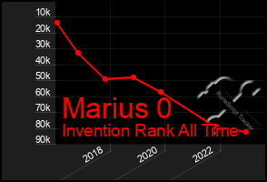 Total Graph of Marius 0