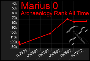 Total Graph of Marius 0