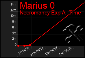 Total Graph of Marius 0