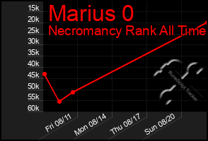 Total Graph of Marius 0