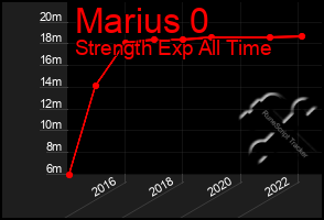 Total Graph of Marius 0