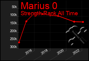Total Graph of Marius 0