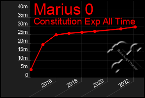 Total Graph of Marius 0