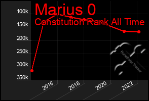 Total Graph of Marius 0