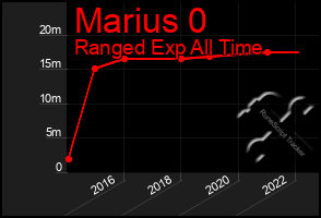 Total Graph of Marius 0