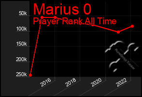 Total Graph of Marius 0